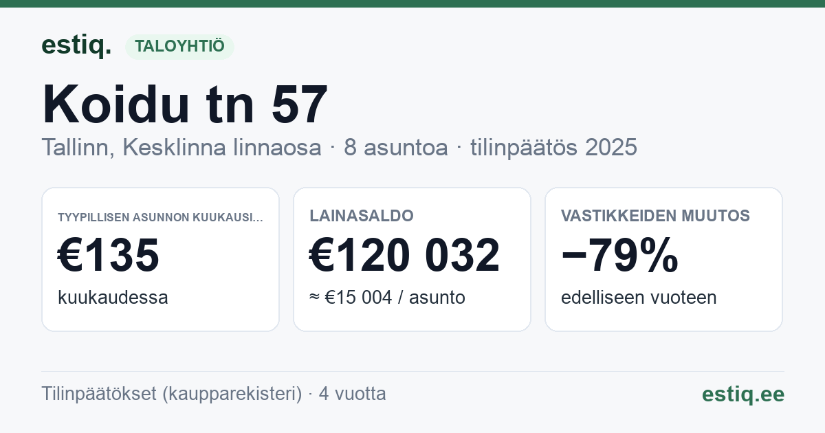 Tallinn, Koidu tn 57 korteriühistu: tunnusluvut 2025 — tyypillinen asunto €135 / kk