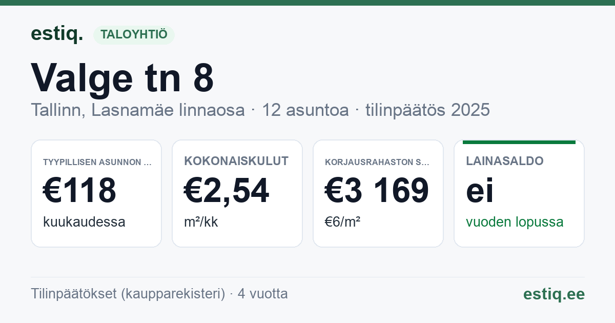 Tallinn, Valge tn 8 korteriühistu: tunnusluvut 2025 — tyypillinen asunto €118 / kk