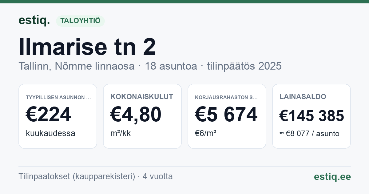 Tallinn, Ilmarise tn 2 korteriühistu: tunnusluvut 2025 — tyypillinen asunto €224 / kk