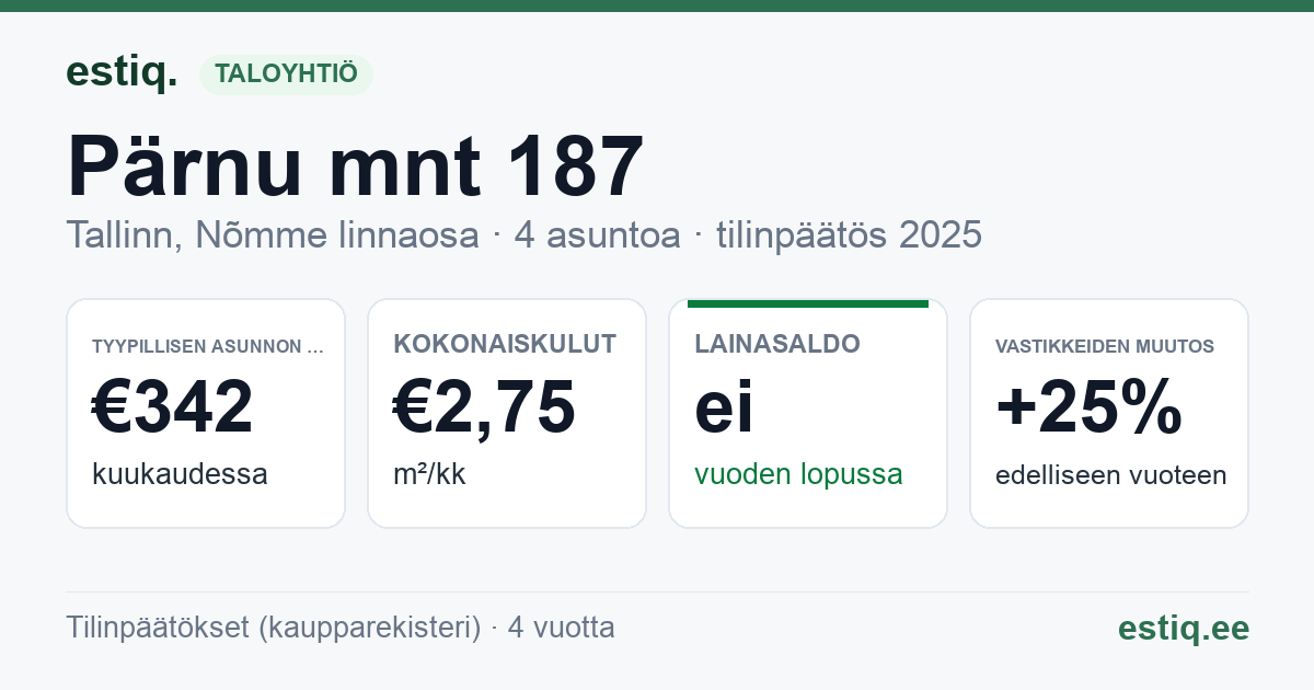 Tallinn, Pärnu mnt 187 korteriühistu: tunnusluvut 2025 — tyypillinen asunto €342 / kk