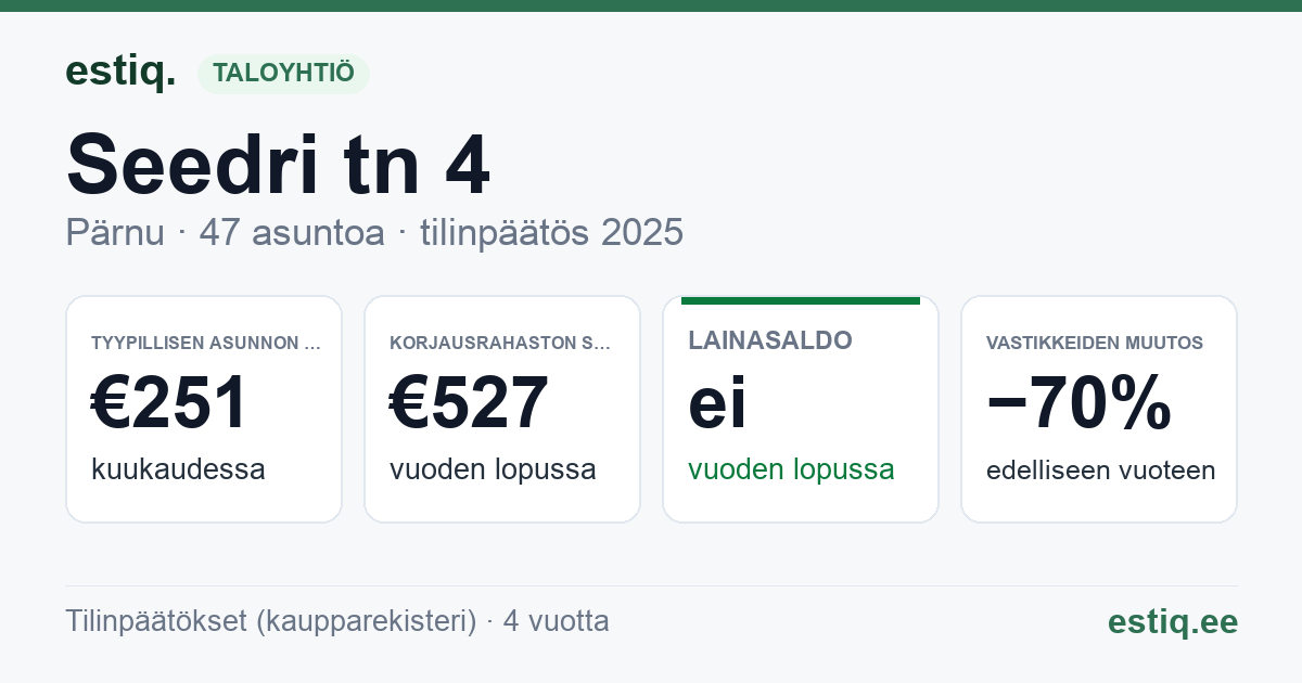 Pärnu linn, Seedri tn 4 korteriühistu: tunnusluvut 2025 — tyypillinen asunto €251 / kk