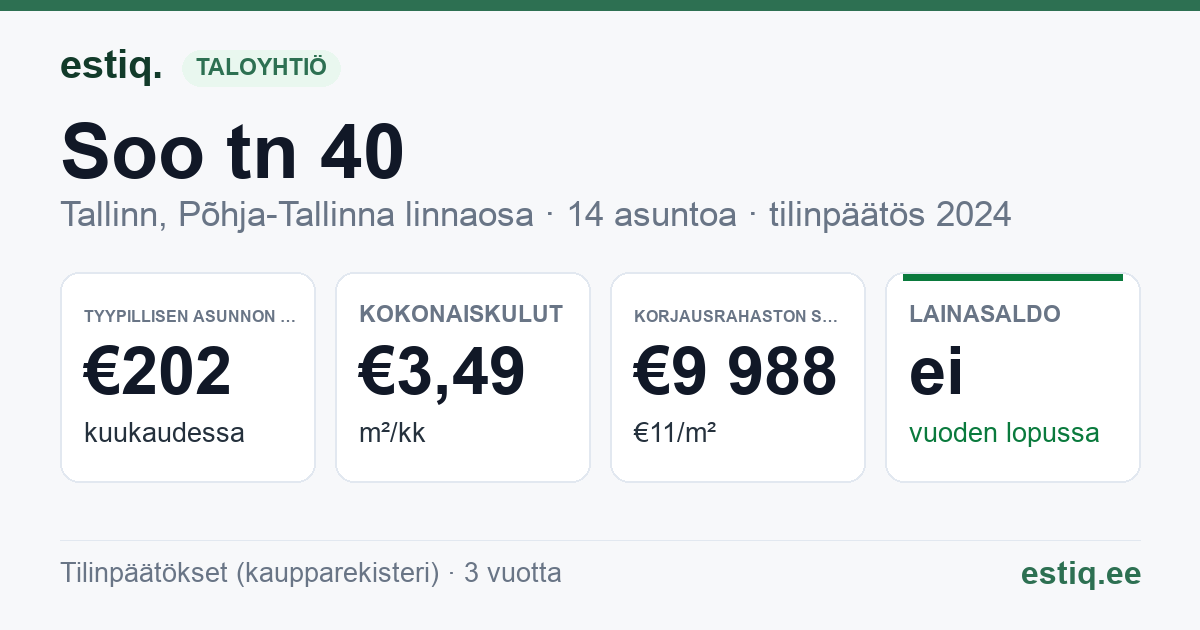 Tallinn, Soo tn 40 korteriühistu: tunnusluvut 2024 — tyypillinen asunto €202 / kk