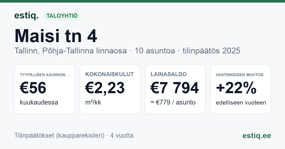 Tallinn, Maisi tn 4 korteriühistu: tunnusluvut 2025 — tyypillinen asunto €56 / kk