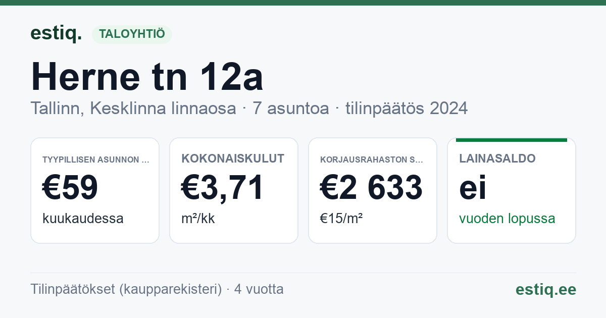 Tallinn, Herne tn 12a korteriühistu: tunnusluvut 2024 — tyypillinen asunto €59 / kk