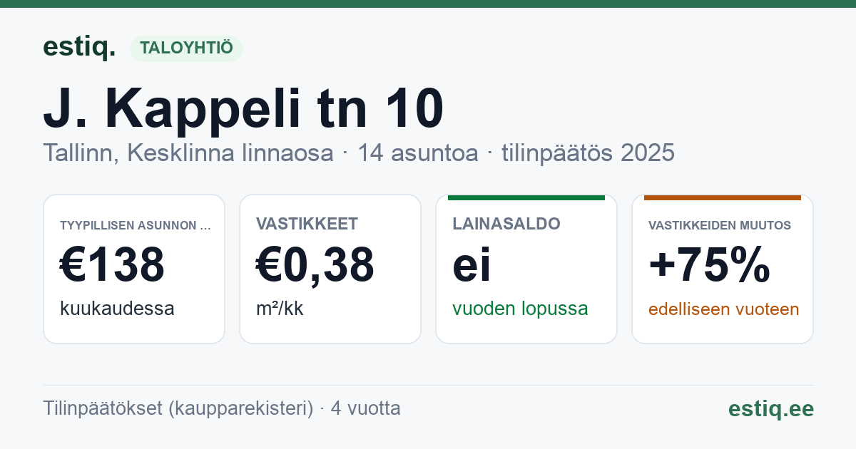 Tallinn, J. Kappeli tn 10, J. Kappeli tn 10a // 10b korteriühistu: tunnusluvut 2025 — tyypillinen asunto €138 / kk