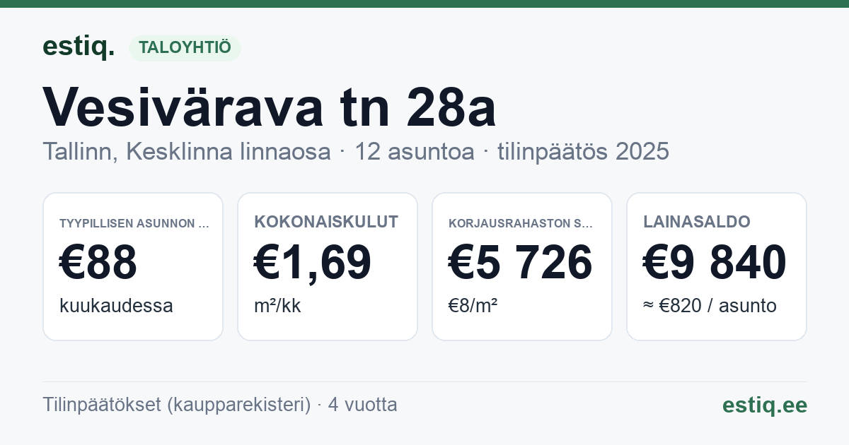 Tallinn, Vesivärava tn 28a korteriühistu: tunnusluvut 2025 — tyypillinen asunto €88 / kk