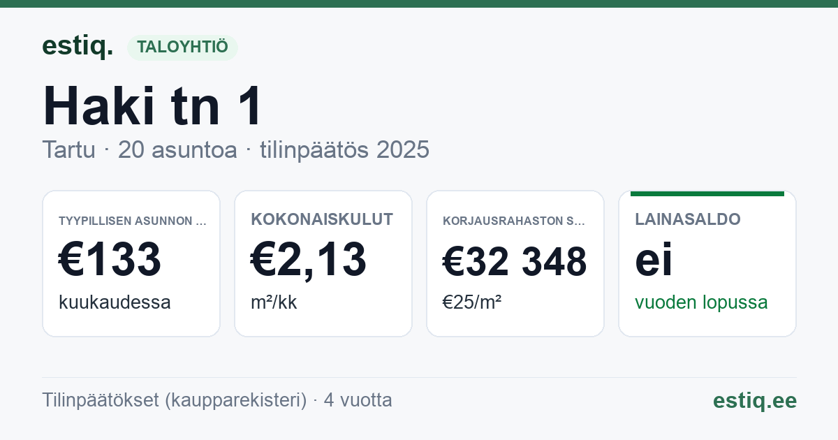 Tartu linn, Haki tn 1 korteriühistu: tunnusluvut 2025 — tyypillinen asunto €133 / kk