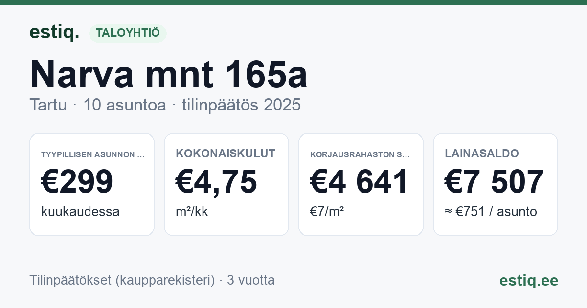 Tartu linn, Narva mnt 165a korteriühistu: tunnusluvut 2025 — tyypillinen asunto €299 / kk