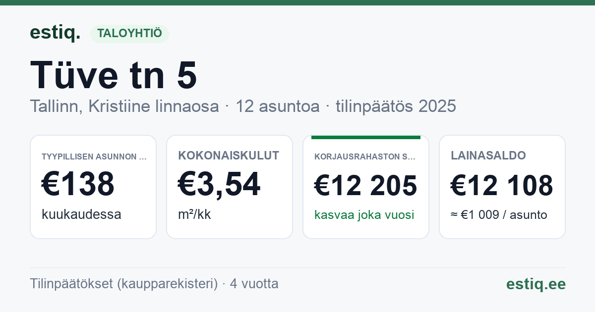 Tallinn, Tüve tn 5 korteriühistu: tunnusluvut 2025 — tyypillinen asunto €138 / kk