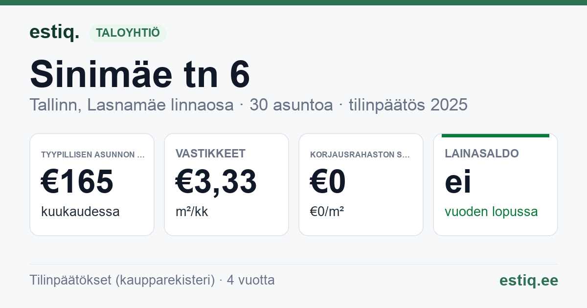 Tallinn, Sinimäe tn 6 korteriühistu: tunnusluvut 2025 — tyypillinen asunto €165 / kk