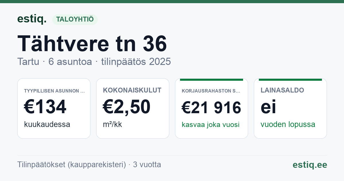 Tartu linn, Tähtvere tn 36 korteriühistu: tunnusluvut 2025 — tyypillinen asunto €134 / kk