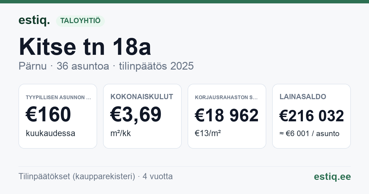 Pärnu linn, Kitse tn 18a korteriühistu: tunnusluvut 2025 — tyypillinen asunto €160 / kk