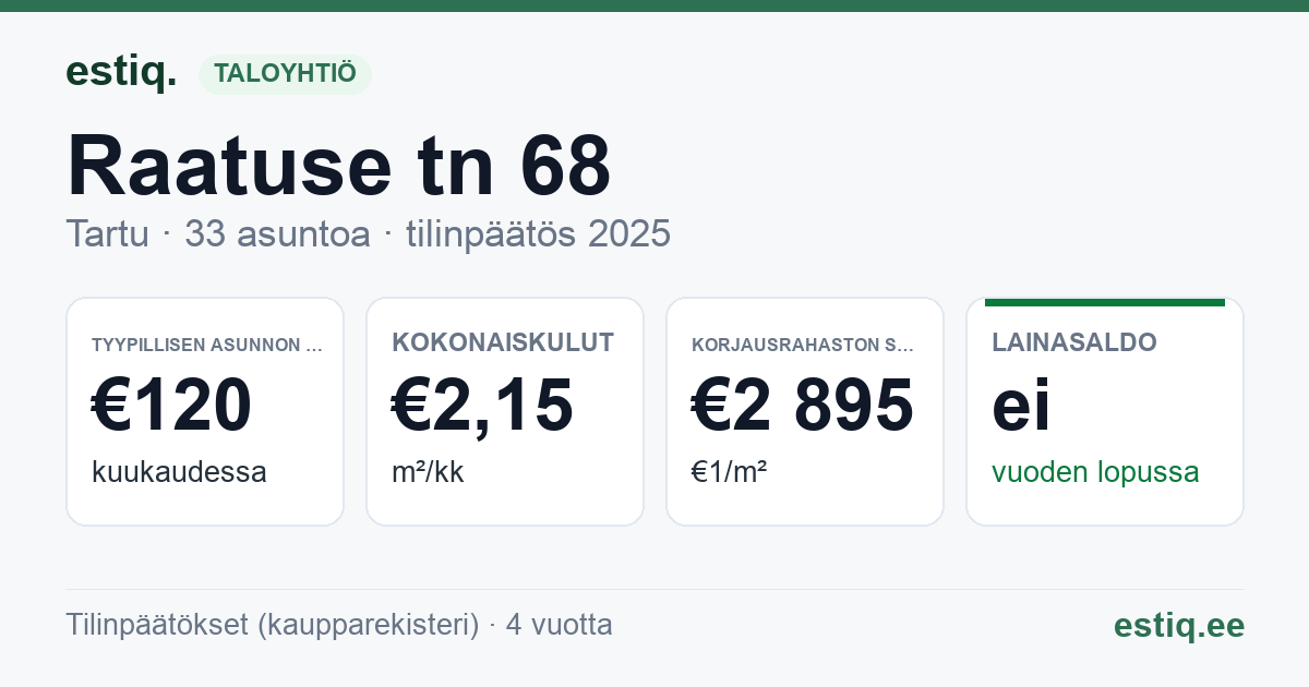 Tartu linn, Raatuse tn 68 korteriühistu: tunnusluvut 2025 — tyypillinen asunto €120 / kk