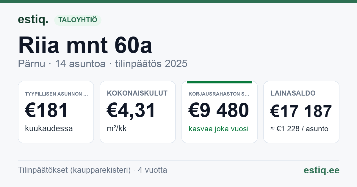 Pärnu linn, Riia mnt 60a korteriühistu: tunnusluvut 2025 — tyypillinen asunto €181 / kk