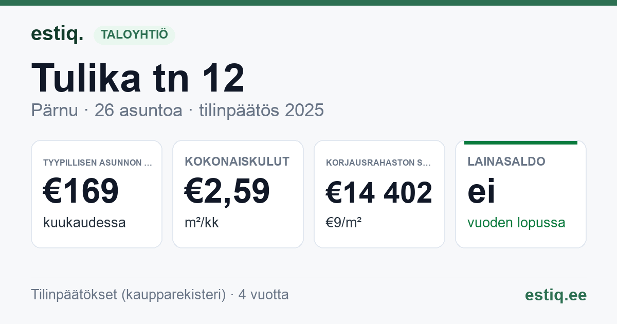 Pärnu linn, Tulika tn 12 korteriühistu: tunnusluvut 2025 — tyypillinen asunto €169 / kk