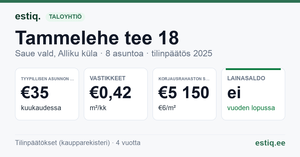 Saue vald, Alliku küla, Tammelehe tee 18 korteriühistu: tunnusluvut 2025 — tyypillinen asunto €35 / kk