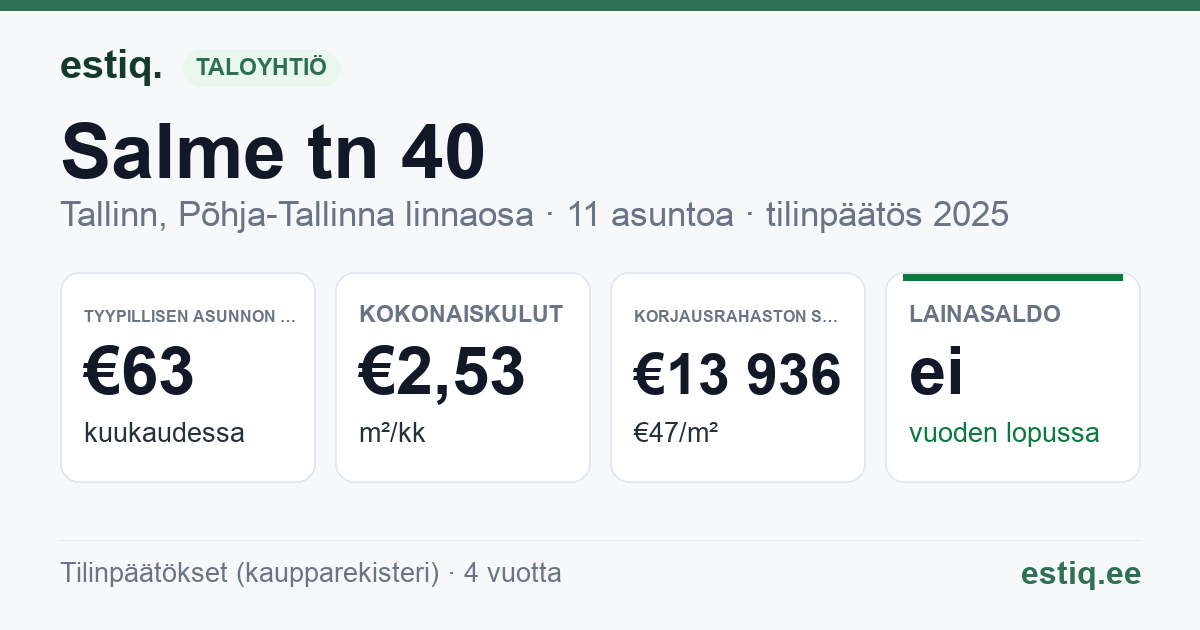 Tallinn, Salme tn 40 korteriühistu: tunnusluvut 2025 — tyypillinen asunto €63 / kk