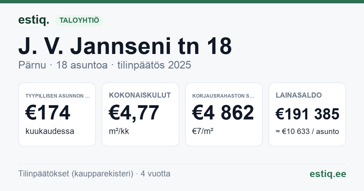 Pärnu linn, J. V. Jannseni tn 18 korteriühistu: tunnusluvut 2025 — tyypillinen asunto €174 / kk