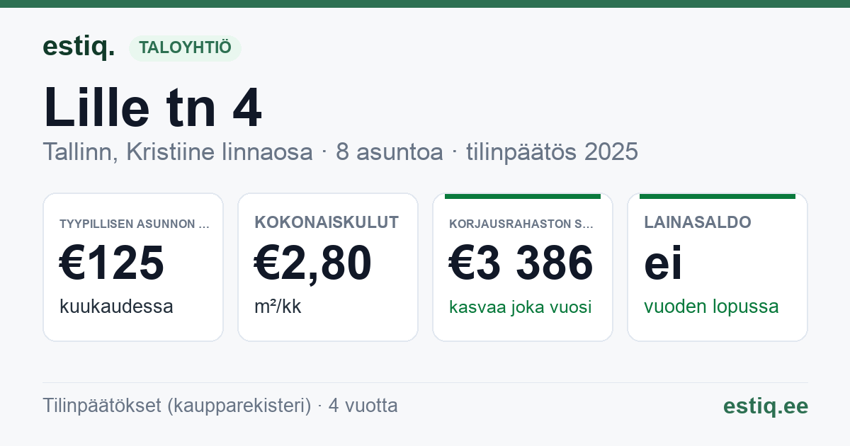 Tallinn, Lille tn 4 korteriühistu: tunnusluvut 2025 — tyypillinen asunto €125 / kk