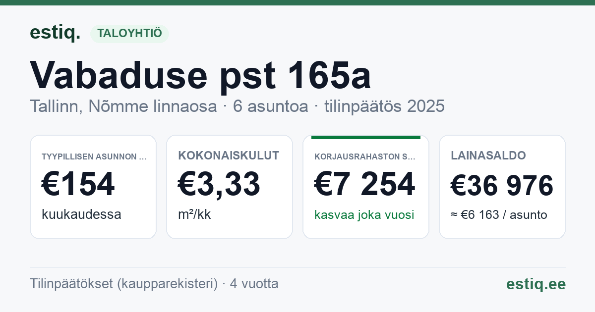 Tallinn, Vabaduse pst 165a korteriühistu: tunnusluvut 2025 — tyypillinen asunto €154 / kk