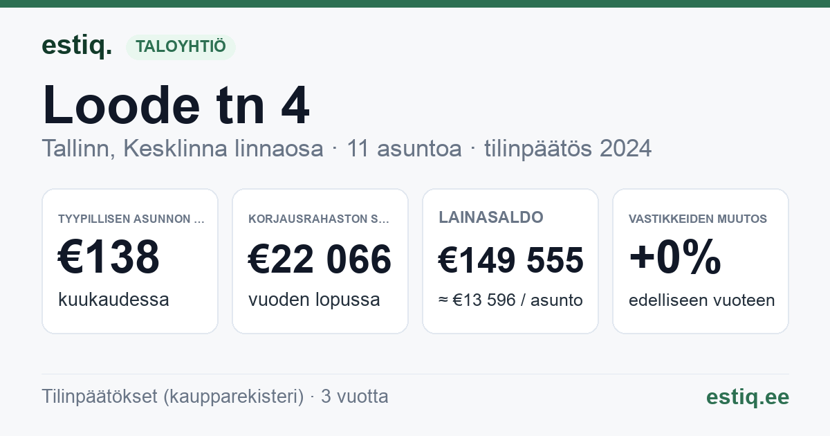 Tallinn, Loode tn 4 korteriühistu: tunnusluvut 2024 — tyypillinen asunto €138 / kk