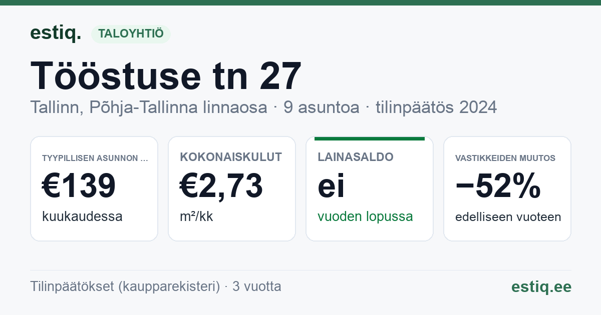 Tallinn, Tööstuse tn 27 korteriühistu: tunnusluvut 2024 — tyypillinen asunto €139 / kk