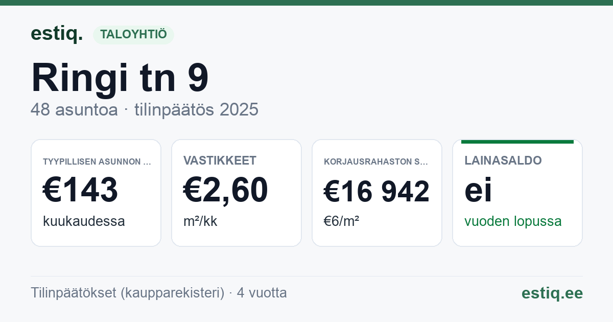 Maardu linn, Ringi tn 9 korteriühistu: tunnusluvut 2025 — tyypillinen asunto €143 / kk