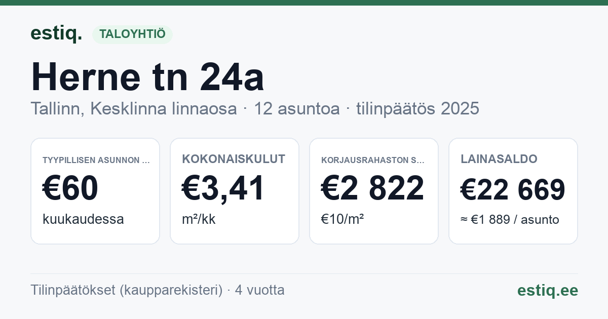 Tallinn, Herne tn 24a korteriühistu: tunnusluvut 2025 — tyypillinen asunto €60 / kk
