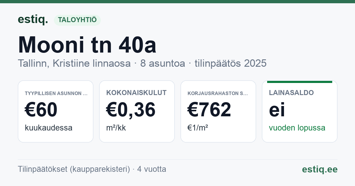 Tallinn, Mooni tn 40a, Mooni tn 40b korteriühistu: tunnusluvut 2025 — tyypillinen asunto €60 / kk