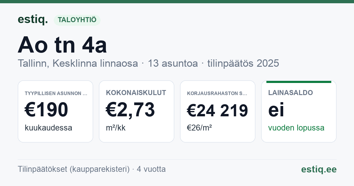 Tallinn, Ao tn 4a korteriühistu: tunnusluvut 2025 — tyypillinen asunto €190 / kk