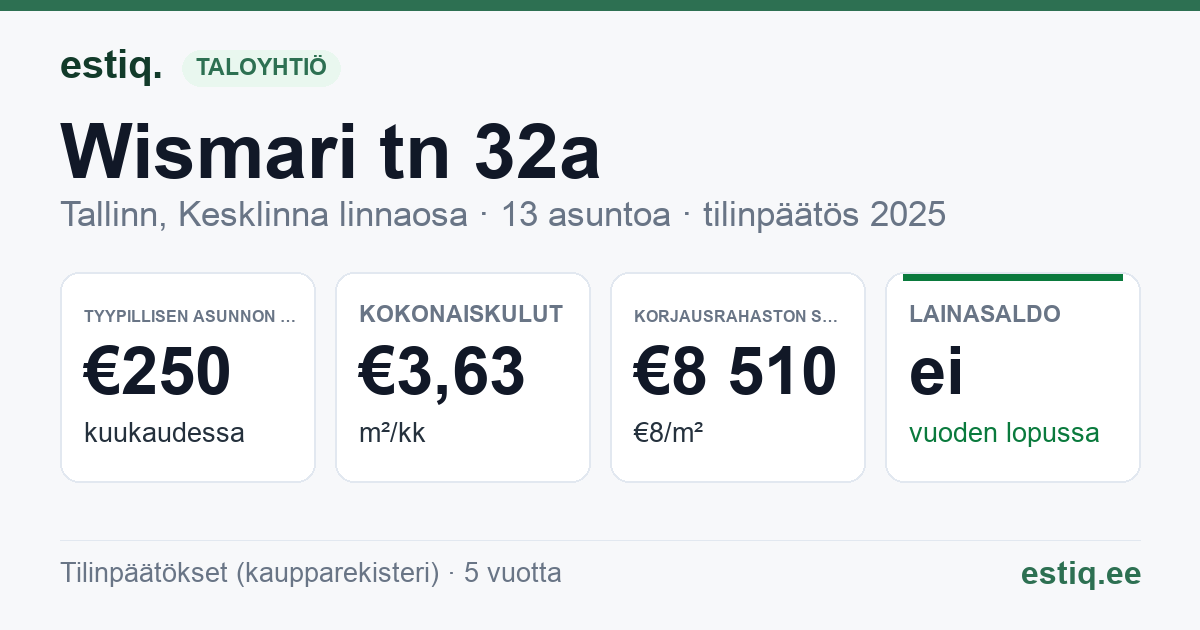 Tallinn, Wismari tn 32a korteriühistu: tunnusluvut 2025 — tyypillinen asunto €250 / kk