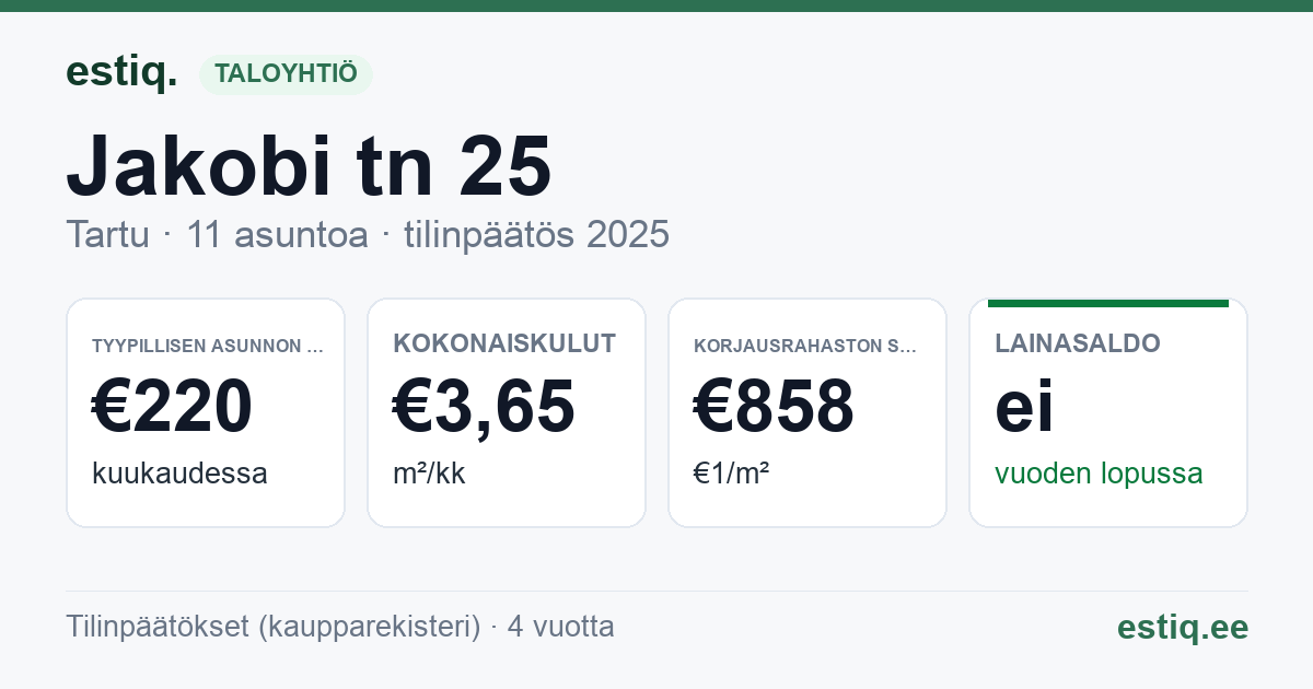 Tartu linn, Jakobi tn 25 korteriühistu: tunnusluvut 2025 — tyypillinen asunto €220 / kk