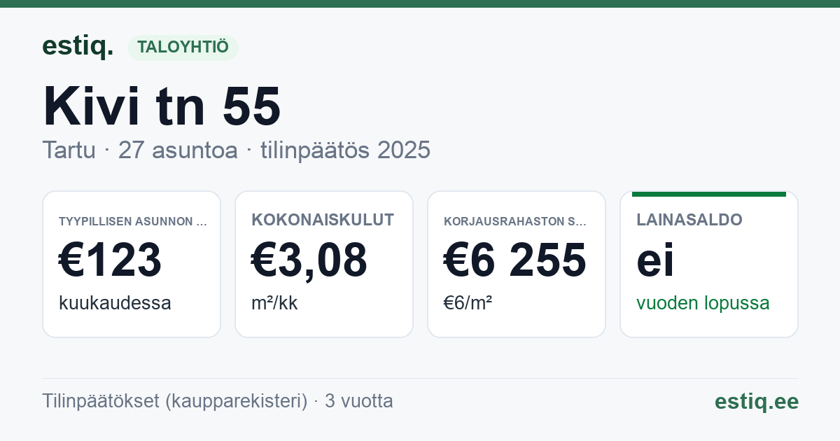 Tartu linn, Kivi tn 55 // 57 // 59 korteriühistu: tunnusluvut 2025 — tyypillinen asunto €123 / kk