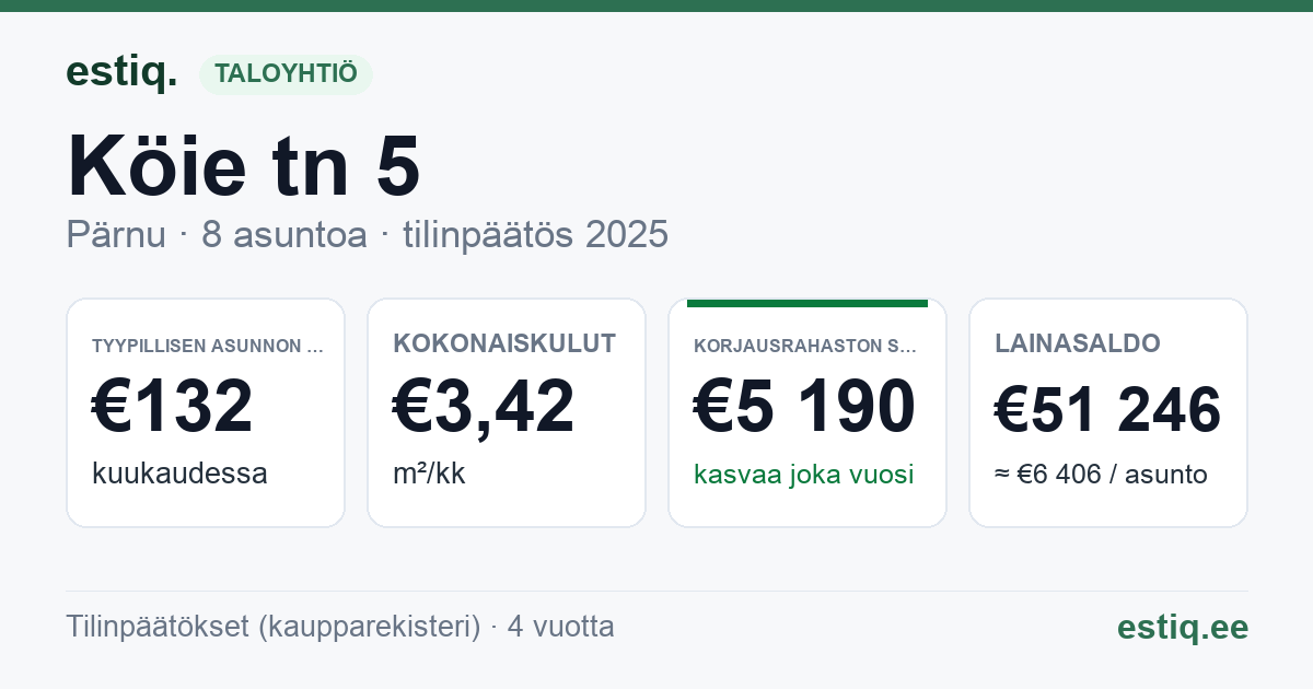 Pärnu linn, Köie tn 5 korteriühistu: tunnusluvut 2025 — tyypillinen asunto €132 / kk