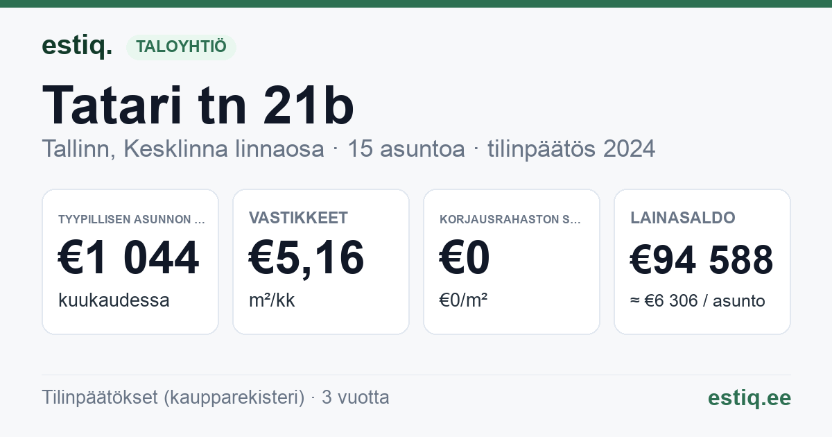 Tallinn, Tatari tn 21b korteriühistu: tunnusluvut 2024 — tyypillinen asunto €1 044 / kk