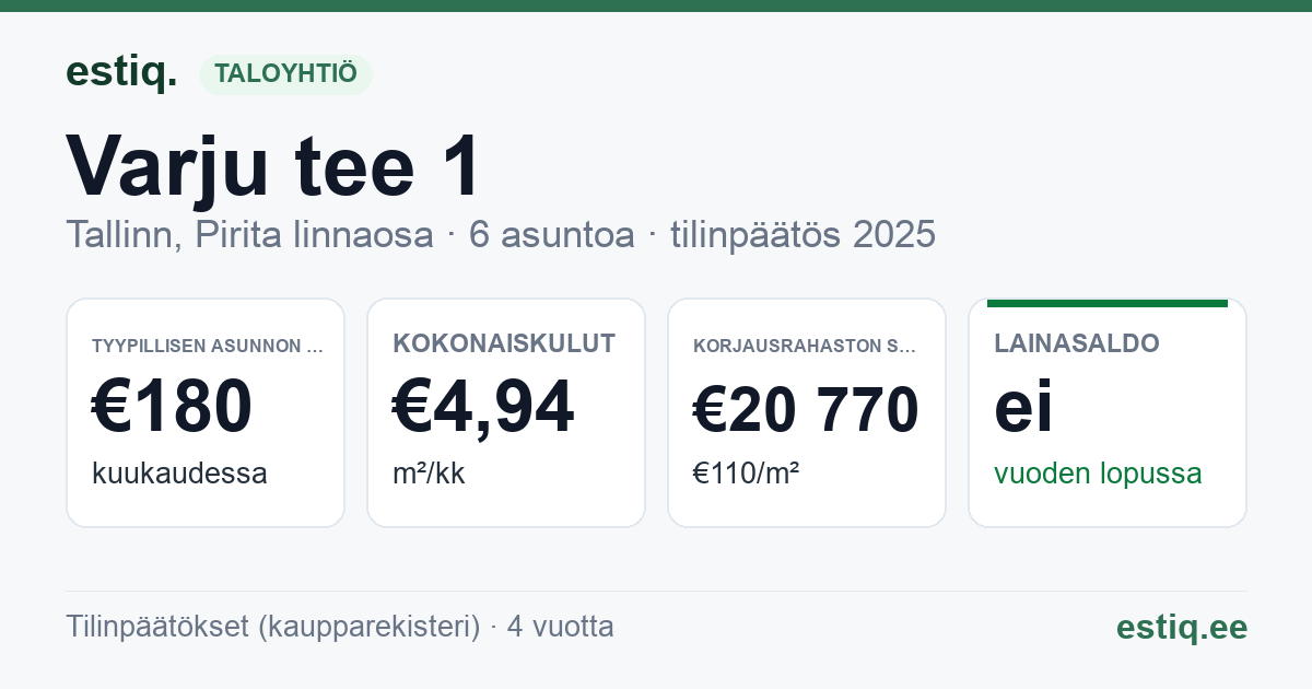 Tallinn, Varju tee 1 korteriühistu: tunnusluvut 2025 — tyypillinen asunto €180 / kk