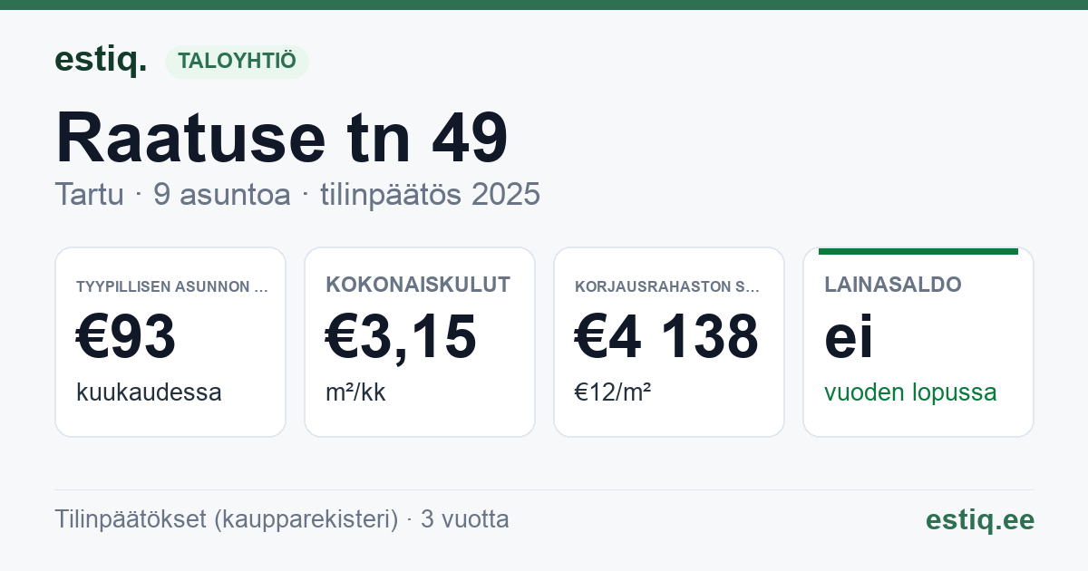 Tartu linn, Raatuse tn 49 korteriühistu: tunnusluvut 2025 — tyypillinen asunto €93 / kk