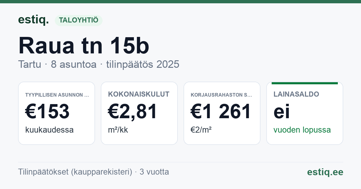 Tartu linn, Raua tn 15b korteriühistu: tunnusluvut 2025 — tyypillinen asunto €153 / kk