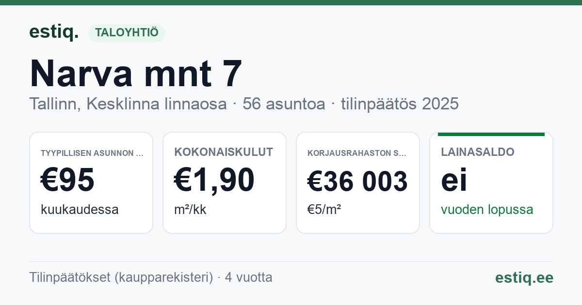 Tallinn, Narva mnt 7 korteriühistu: tunnusluvut 2025 — tyypillinen asunto €95 / kk