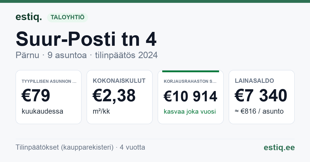 Pärnu linn, Suur-Posti tn 4 korteriühistu: tunnusluvut 2024 — tyypillinen asunto €79 / kk