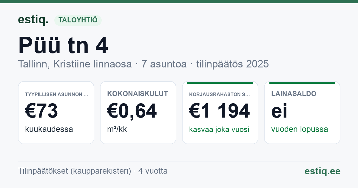 Tallinn, Püü tn 4 korteriühistu: tunnusluvut 2025 — tyypillinen asunto €73 / kk