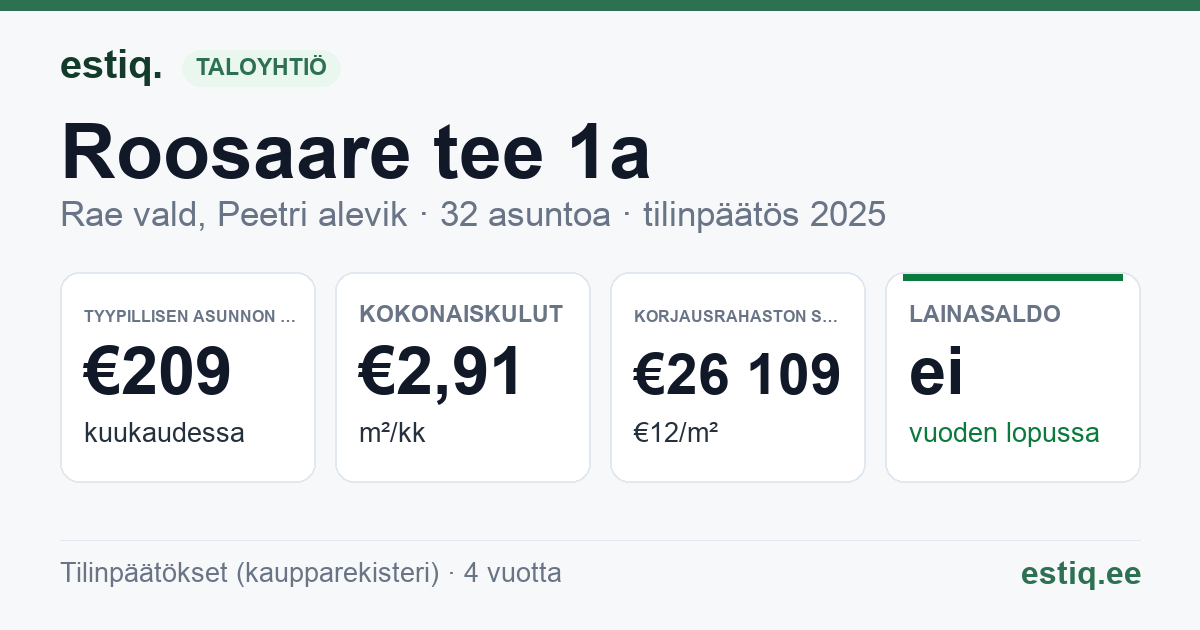 Rae vald, Peetri alevik, Roosaare tee 1a, Roosaare tee 1b, Roosaare tee 3a, Roosaare tee 3b, Roosaare tee 5a, Roosaare tee 5b, Roosaare tee 7a, Roosaare tee 7b korteriühistu: tunnusluvut 2025 — tyypillinen asunto €209 / kk