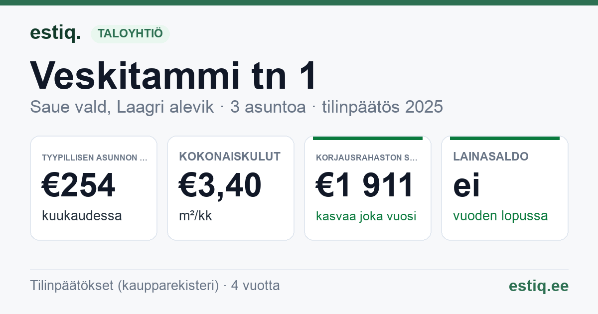 Saue vald, Laagri alevik, Veskitammi tn 1 korteriühistu: tunnusluvut 2025 — tyypillinen asunto €254 / kk
