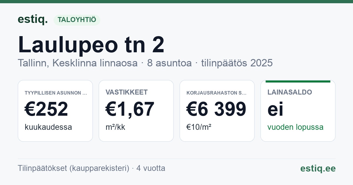 Tallinn, Laulupeo tn 2 korteriühistu: tunnusluvut 2025 — tyypillinen asunto €252 / kk