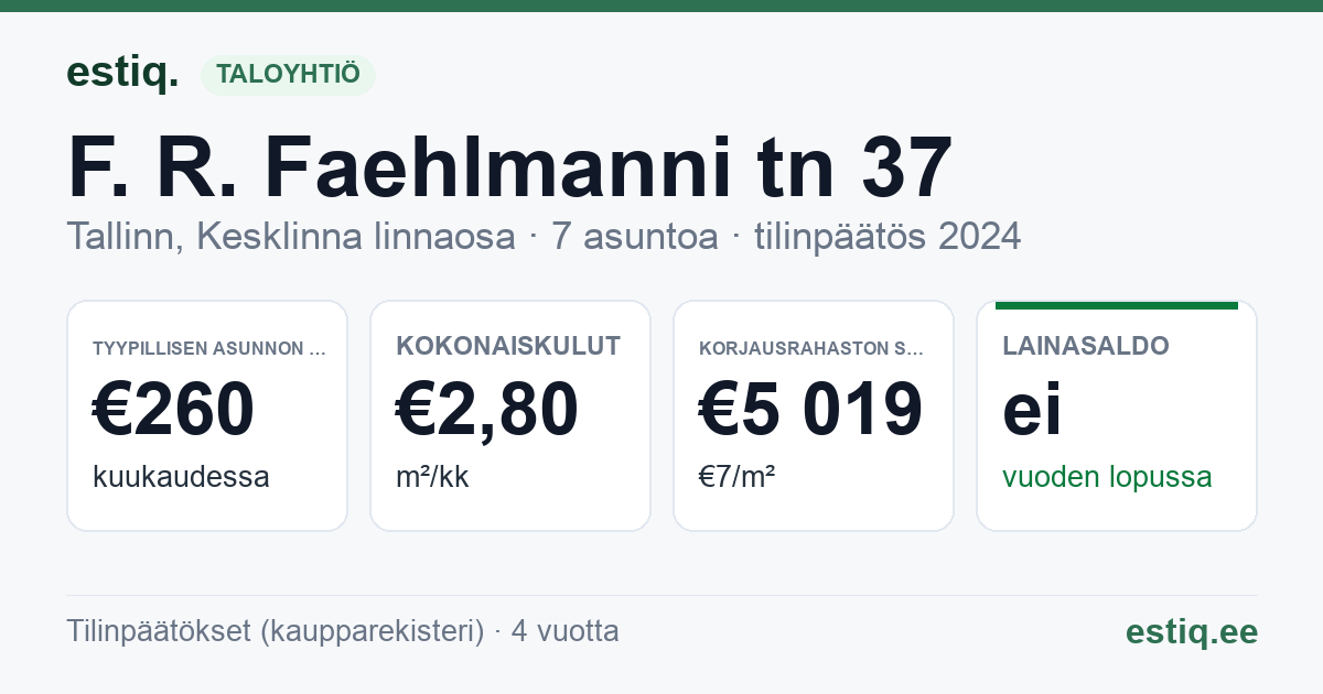 Tallinn, F. R. Faehlmanni tn 37 korteriühistu: tunnusluvut 2024 — tyypillinen asunto €260 / kk