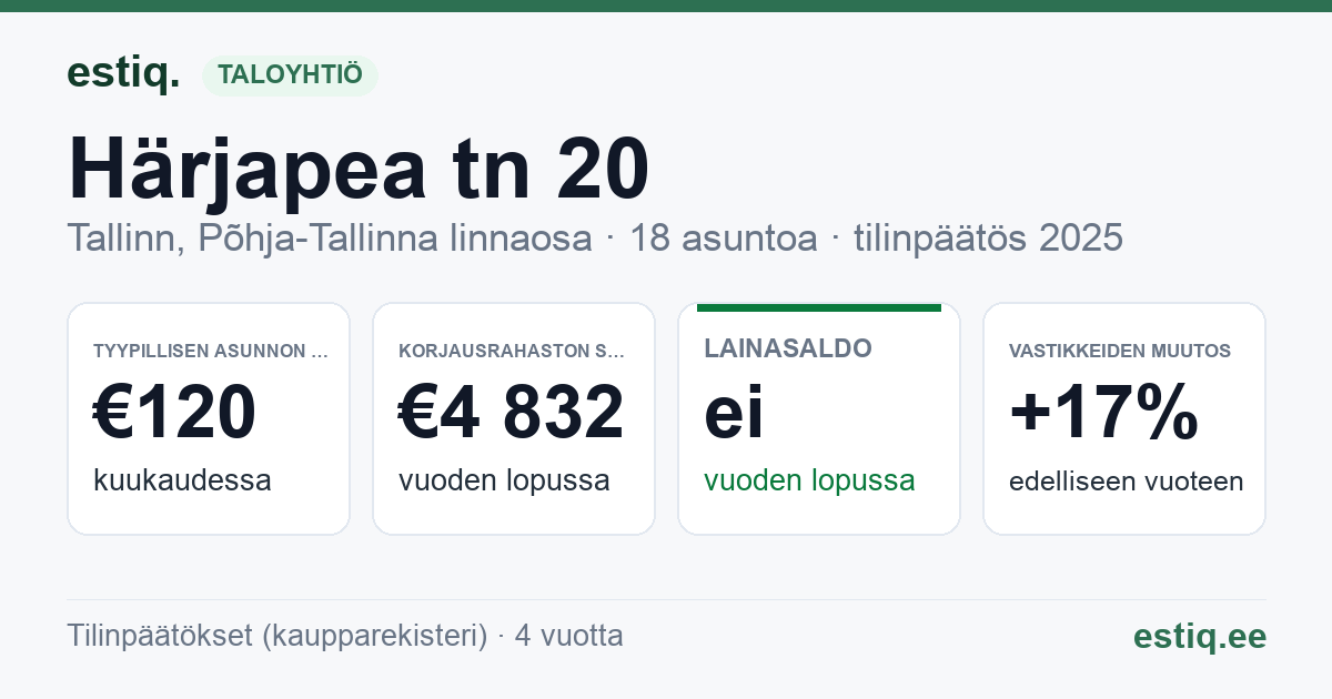 Tallinn, Härjapea tn 20 // Ristiku tn 24 korteriühistu: tunnusluvut 2025 — tyypillinen asunto €120 / kk