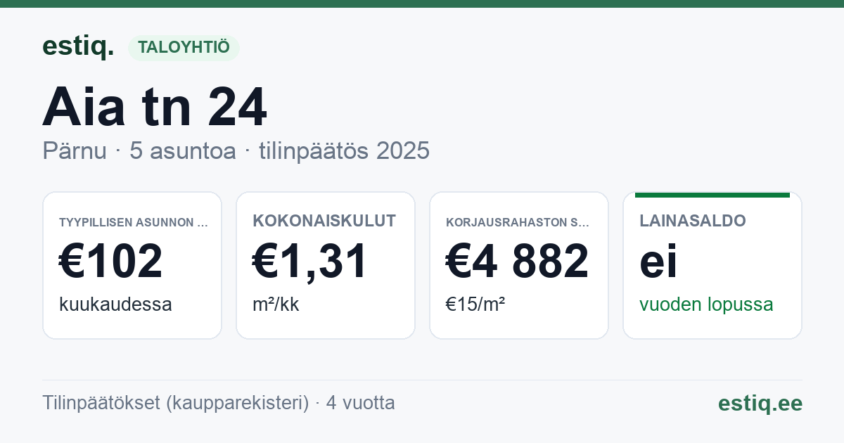 Pärnu linn, Aia tn 24 korteriühistu: tunnusluvut 2025 — tyypillinen asunto €102 / kk