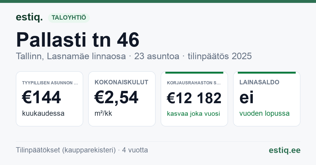Tallinn, Pallasti tn 46 korteriühistu: tunnusluvut 2025 — tyypillinen asunto €144 / kk