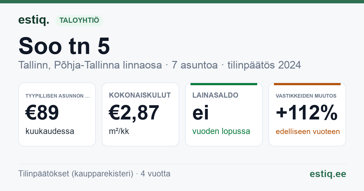 Tallinn, Soo tn 5 korteriühistu: tunnusluvut 2024 — tyypillinen asunto €89 / kk