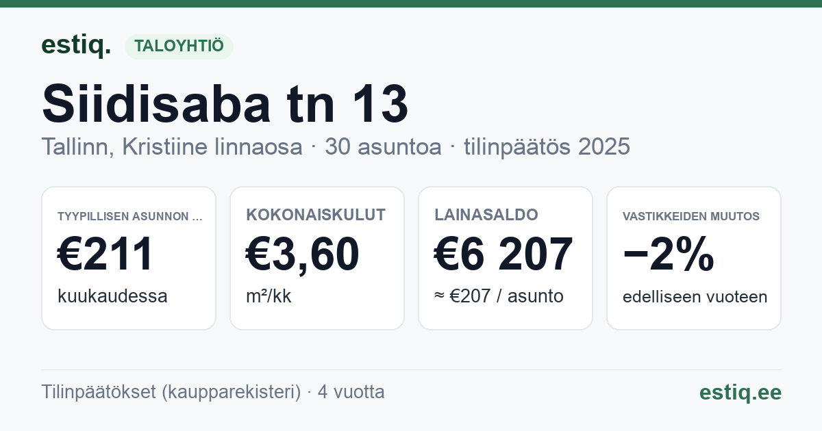 Tallinn, Siidisaba tn 13 korteriühistu: tunnusluvut 2025 — tyypillinen asunto €211 / kk